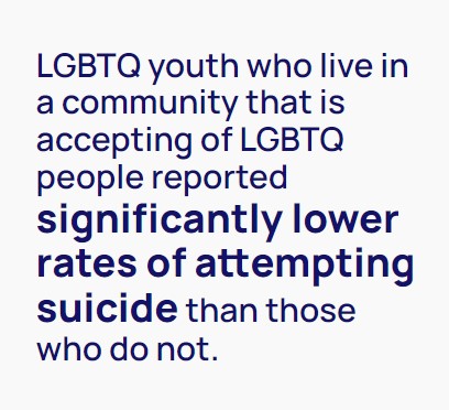 Data statement from the Trevor Project 2022 Survey:: "LGBTQ youth who live in a community that is accepting of LGBTQ people reported significantly lower rates of attempting suicide than those who do not. | QueerDoc Idaho HB 71