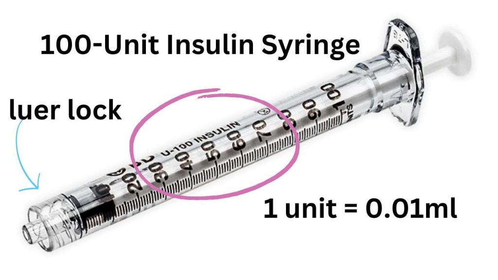 Image of a clear 100-unite luer lock insulin syringe.  A pink circle highlights the label "U-100 INSULIN" printed on the syringe.  Text labels read "100-Unit Insulin Syringe," "luer lock," and "1 unit = 0.01ml." | syringes