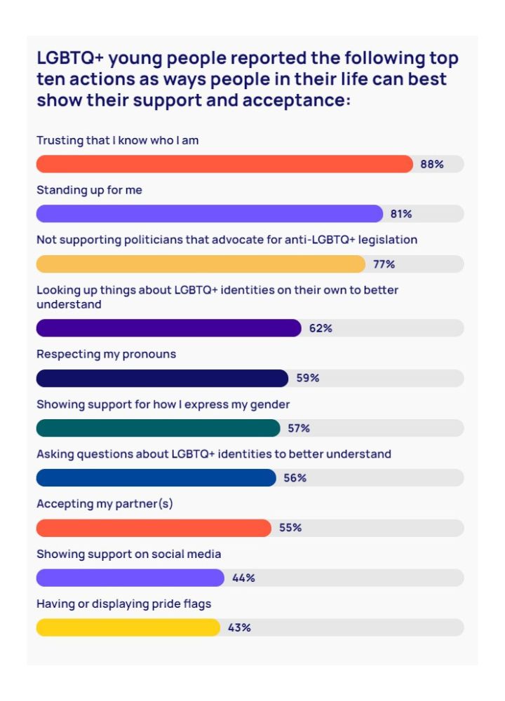 Screenshot from the 2024 Trevor Report.
LGBTQ+ young people reported the following top ten actions as ways people in their life can best show their support and acceptance:
Trusting that I know who I am
88%
Standing up for me
81%
Not supporting politicians that advocate for anti-LGBTQ+ legislation
77%
Looking up things about LGBTQ+ identities on their own to better understand
62%
Respecting my pronouns
59%
Showing support for how I express my gender
57%
Asking questions about LGBTQ+ identities to better understand
56%
Accepting my partner(s)
55%
Showing support on social media
44%
Having or displaying pride flags
43%