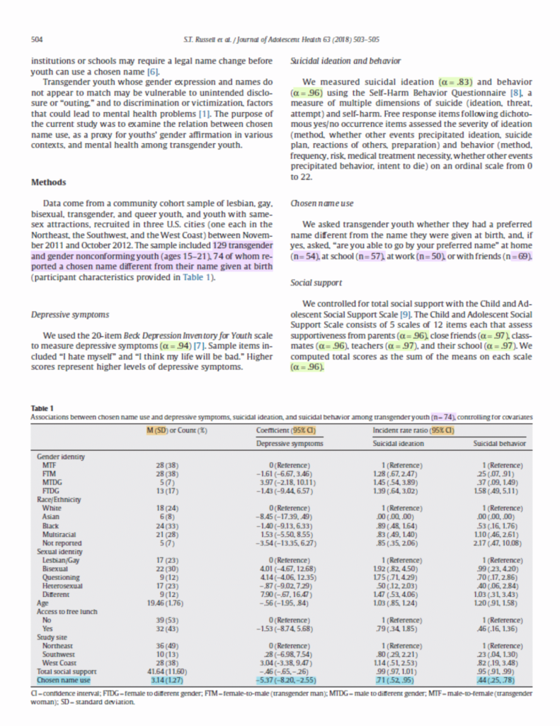 Second page of the article "Chosen Name Use Is Linked to Reduced Depressive Symptoms, Suicidal Ideation, and Suicidal Behavior Among Transgender Youth" from the Journal of Adolescent Health, published in 2018. | QueerDoc science