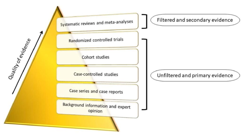 Evidence Pyramid - a representation of how scientific evidence is "ranked" or weighted according to higher or lower evidence strength. A large yellow triangle is oriented with the wide base at the bottom and one point at the top. On the left side is an arrow pointing upwards with the title "Quality of evidence". Superimposed on the triangle are the labels, from top to bottom:
Systematic reviews and meta-analyses - this has a secondary label of "Filtered and secondary evidence"
Next - Randomized controlled trials
then - Cohort studies
then - Case-controlled studies
then - Case series and case reports
then - Background information and expert opinion.
The bottom five labels have the additional label of "Unfiltered and primary evidence"
QueerDoc | science